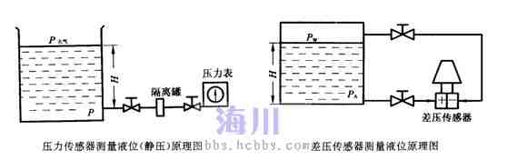 差压变送器是如何测流量和液位?