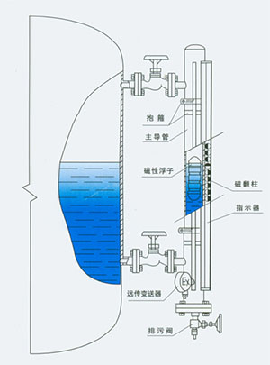 磁浮子液位计工作原理图