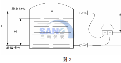 变送器安装位置在容器的高低端法兰中心之间