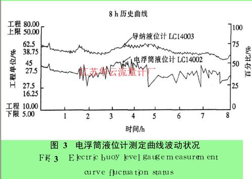 图 3　电浮筒液位计测定曲线波动状况